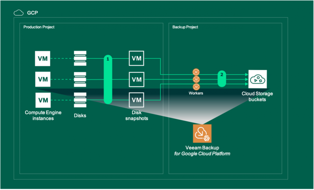 Veeam Backup nasıl kullanılır